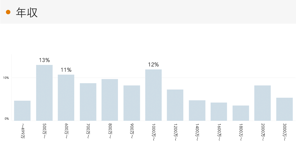 「RENOSY 不動産投資」顧客動向レポート 2023年4〜6月度成約者の年収