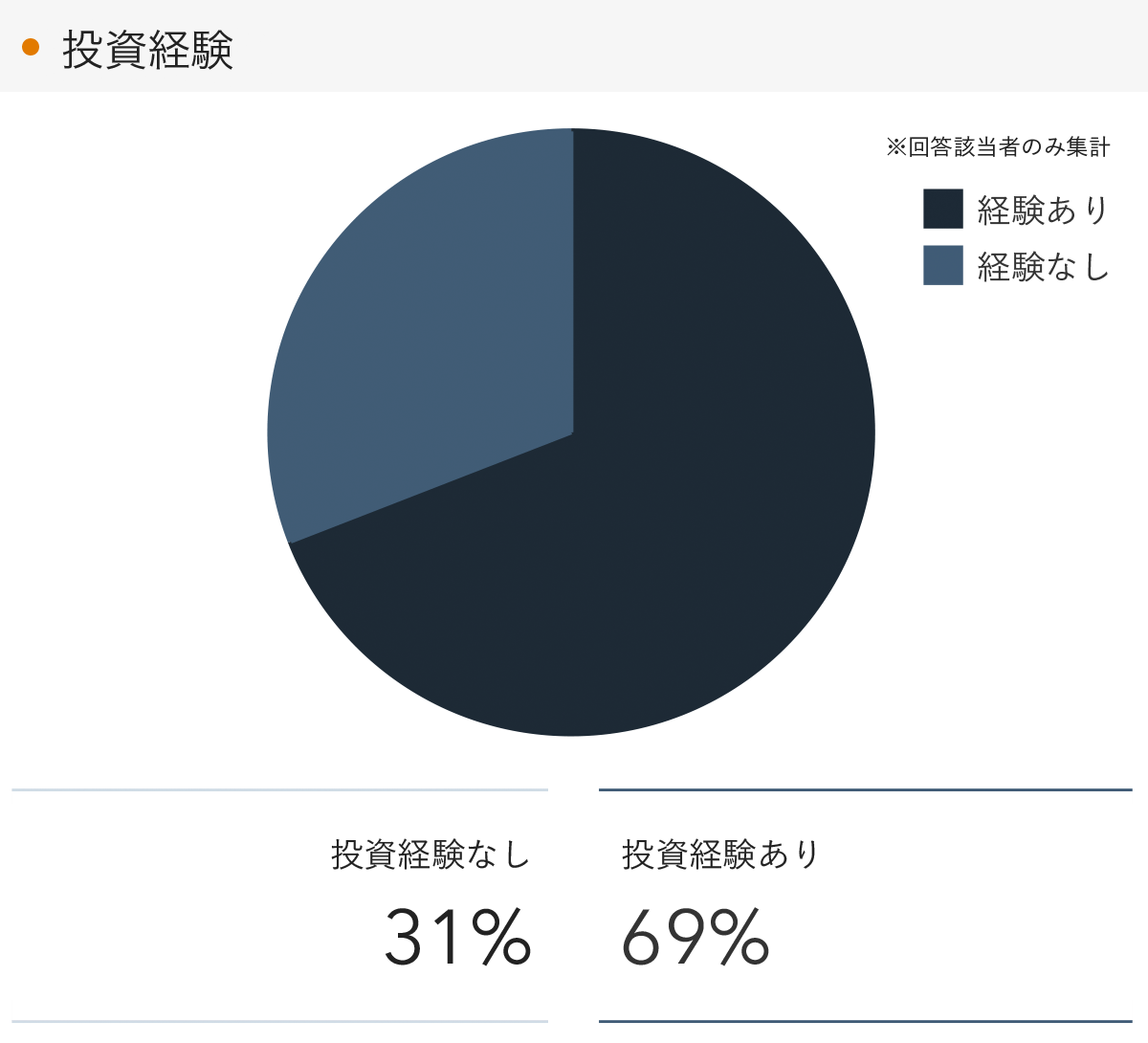 「RENOSY 不動産投資」顧客動向レポート 2023年7〜9月度成約者の投資経験