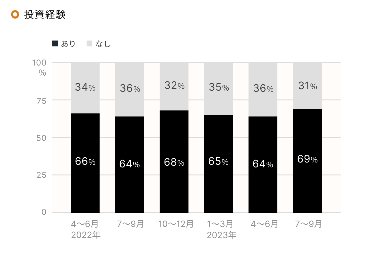 「RENOSY 不動産投資」顧客動向レポート 四半期ごと（投資経験）