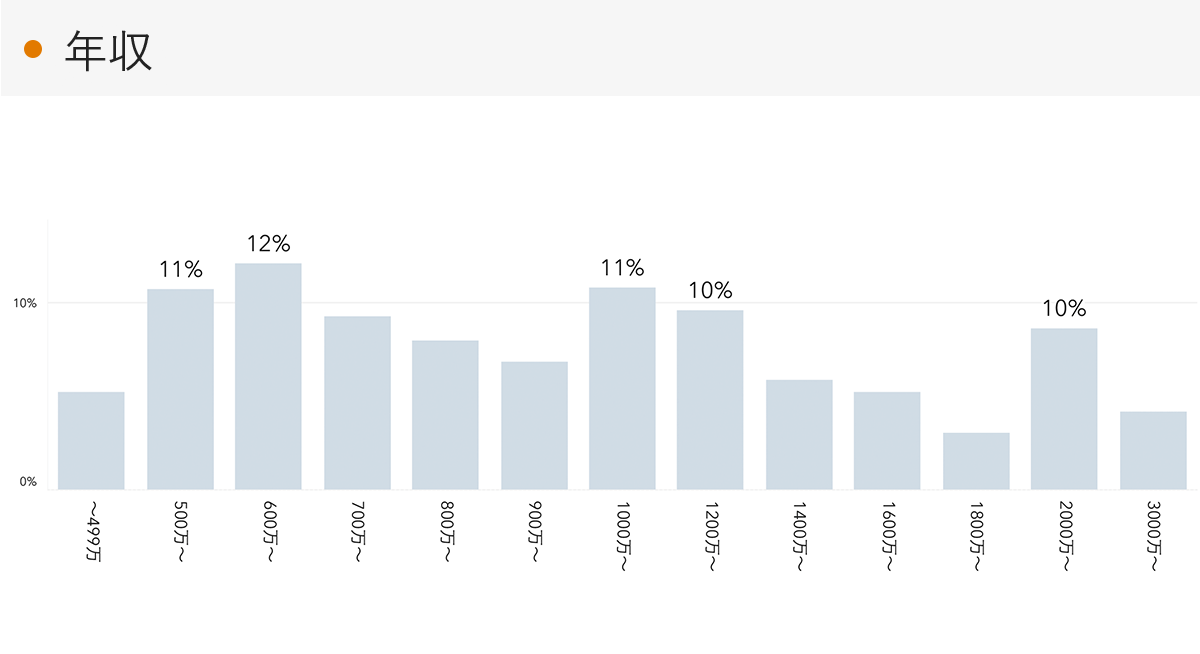 「RENOSY 不動産投資」顧客動向レポート 2023年7〜9月度成約者の年収