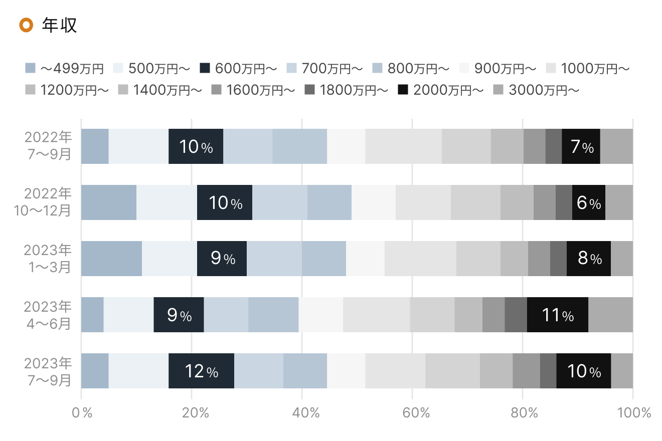 「RENOSY 不動産投資」顧客動向レポート 四半期ごと（年収）