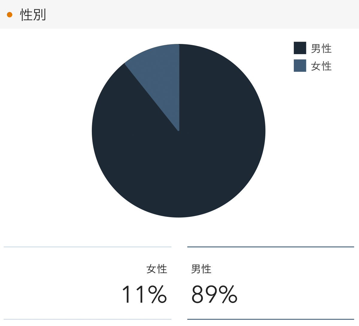 「RENOSY 不動産投資」顧客動向レポート 2023年7〜9月度成約者の性別