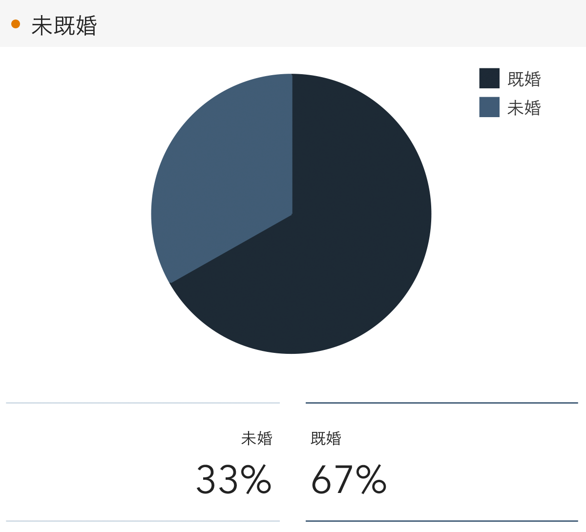 「RENOSY 不動産投資」顧客動向レポート 2023年7〜9月度成約者の結婚の状況