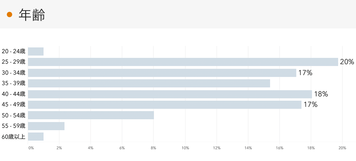 「RENOSY 不動産投資」顧客動向レポート 2023年7〜9月度成約者の年齢