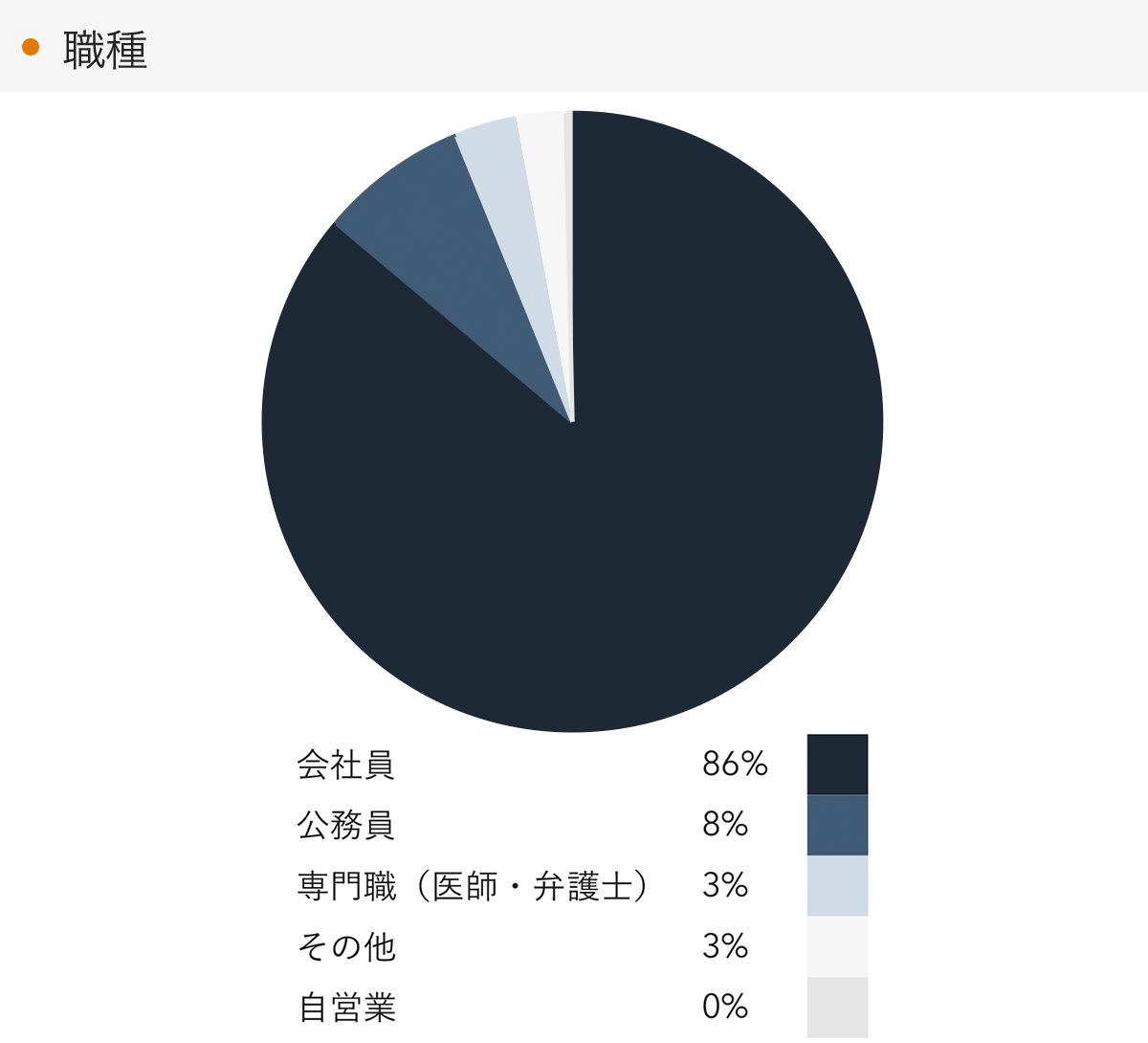 「RENOSY 不動産投資」顧客動向レポート 2023年7〜9月度成約者の職種