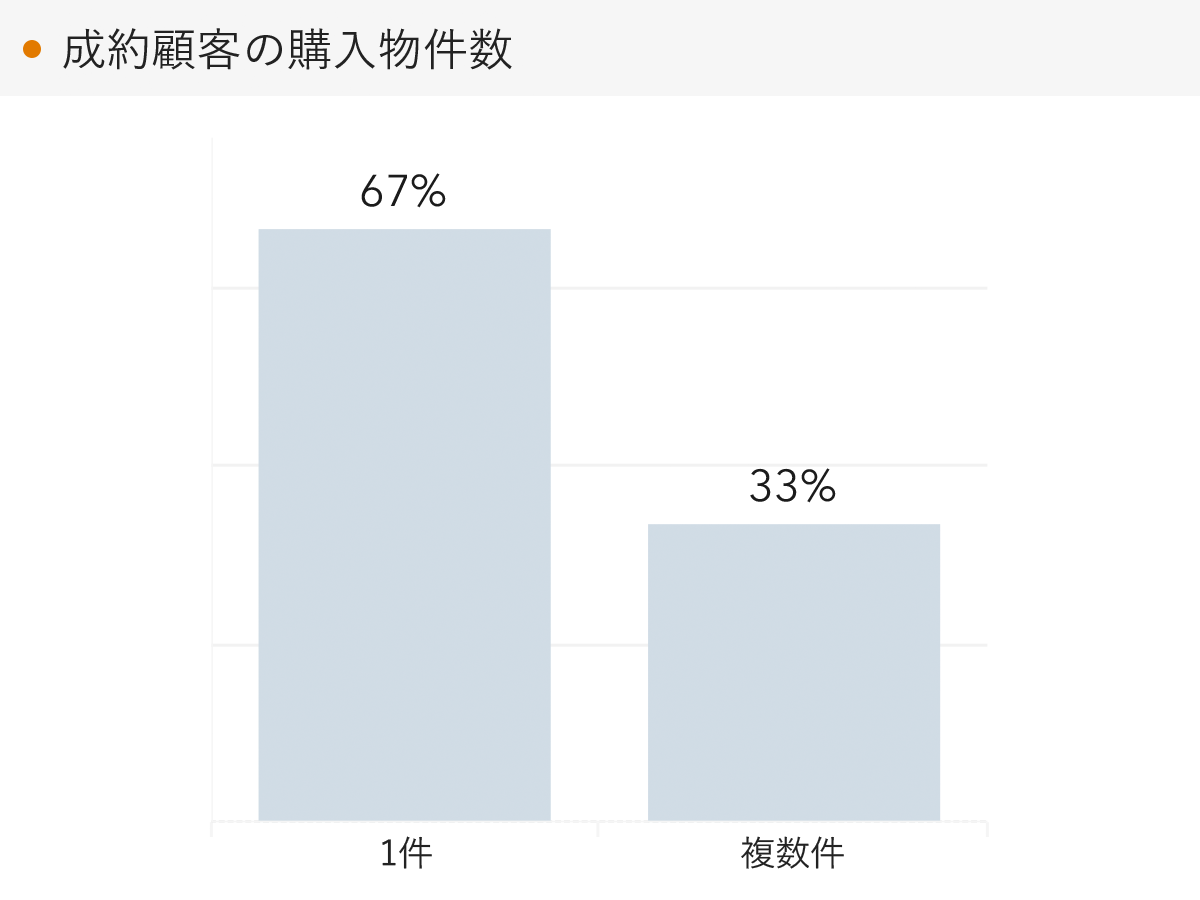 「RENOSY 不動産投資」顧客動向レポート 2023年7〜9月度成約者の購入物件数