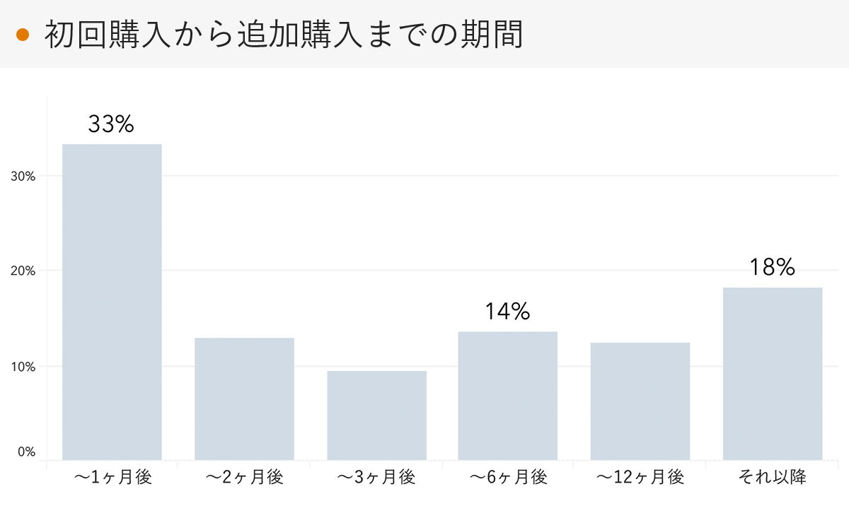 「RENOSY 不動産投資」顧客動向レポート 2023年7〜9月度成約者の追加購入期間
