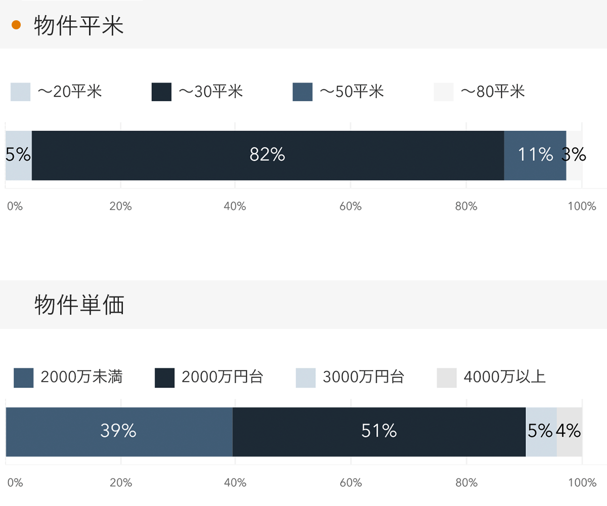 「RENOSY 不動産投資」顧客動向レポート 2023年7〜9月度成約者の物件平米・物件単価