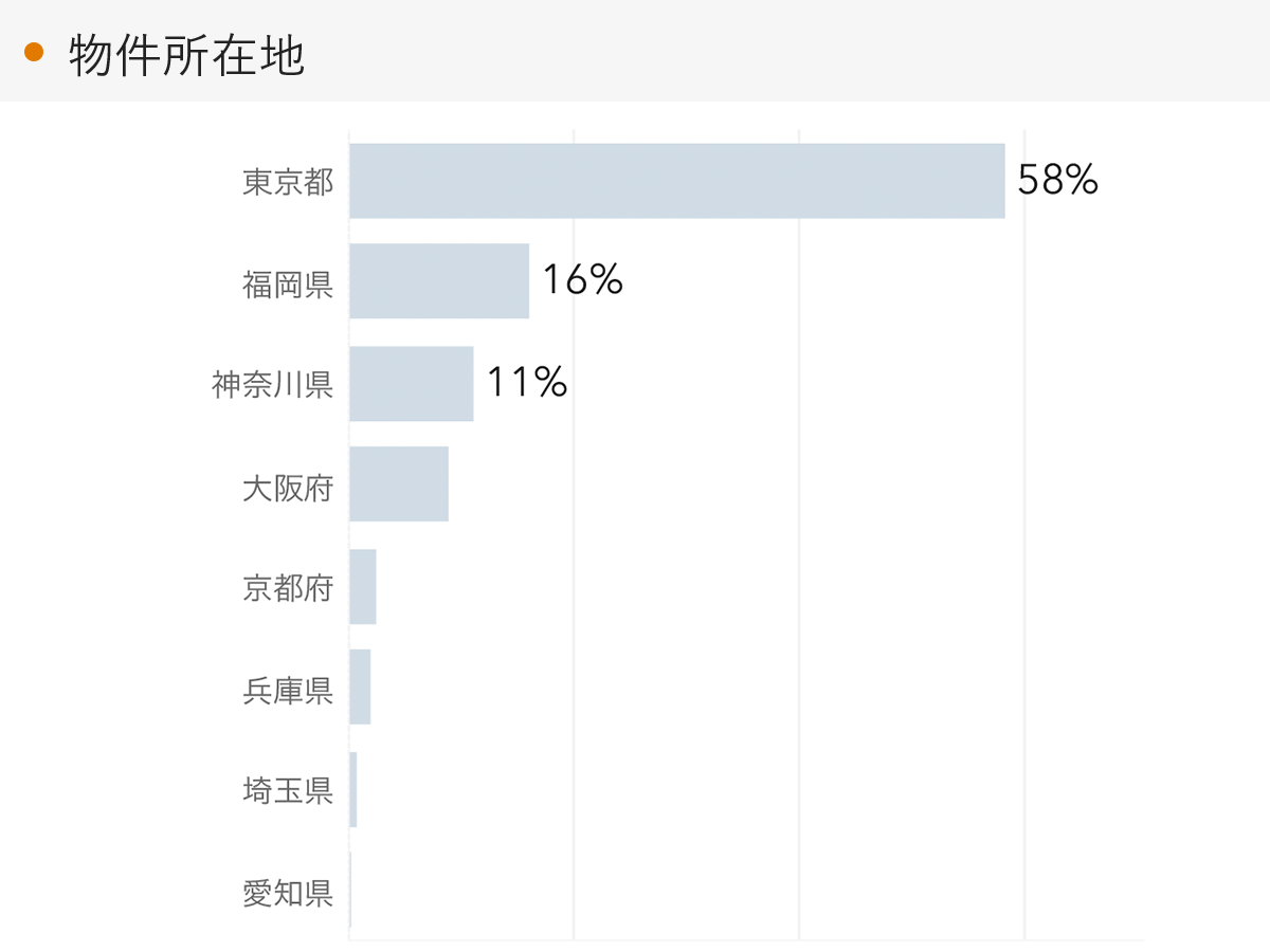 「RENOSY 不動産投資」顧客動向レポート 2023年7〜9月度成約者の物件所在地