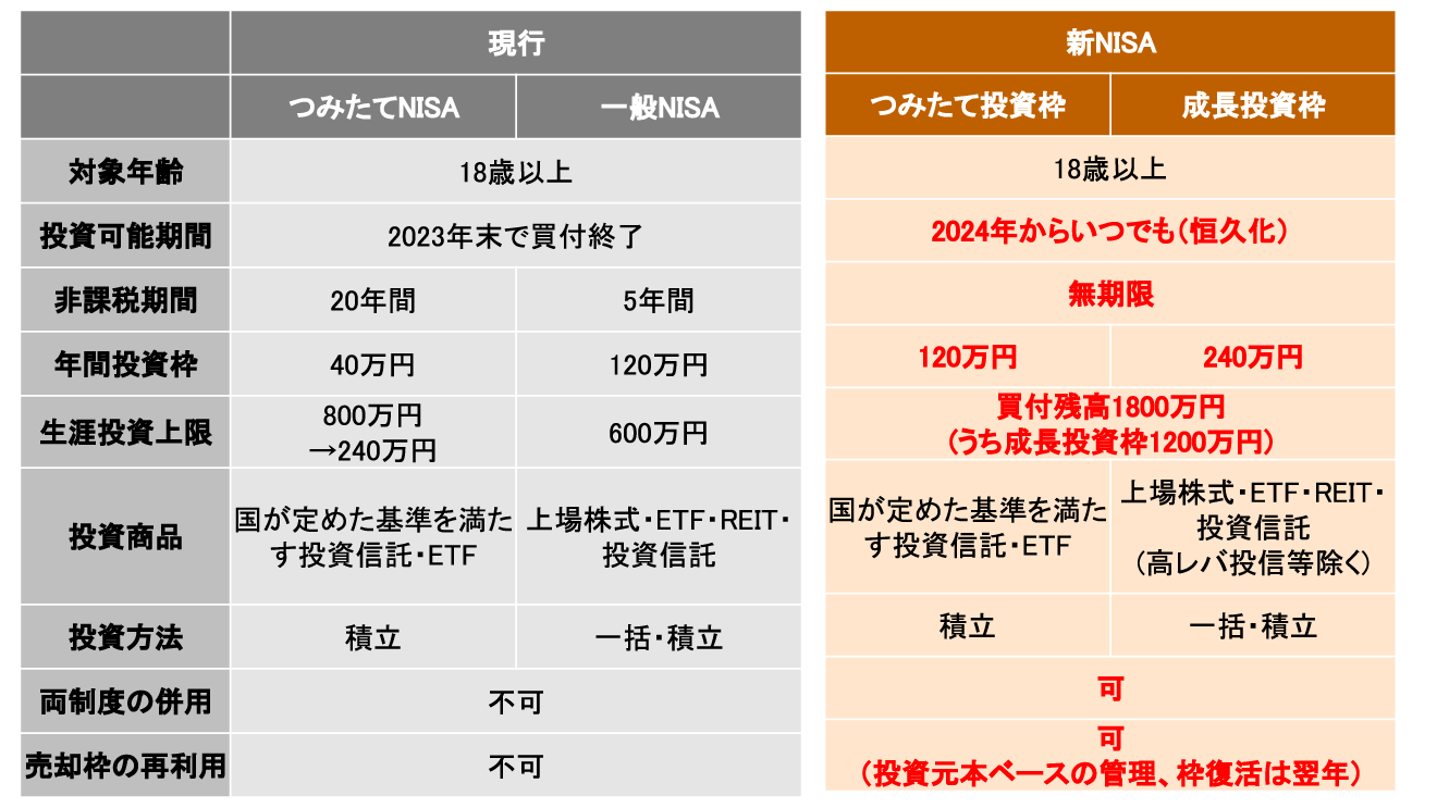新NISAの主な変更点