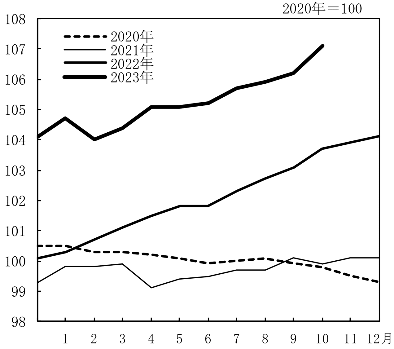 消費者物価指数・総合指数の動き