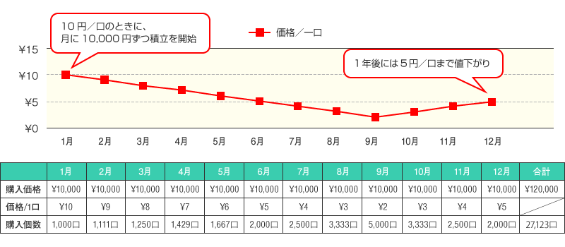 時間分散の効果