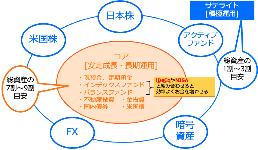 コア・サテライト戦略のイメージ