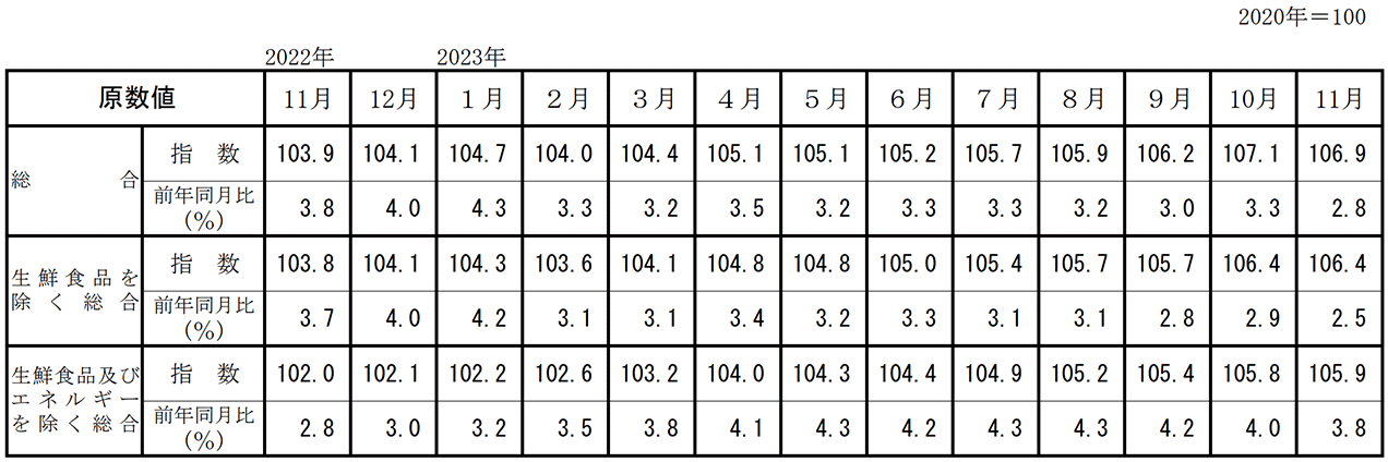 日本の消費者物価指数（前年比）の推移