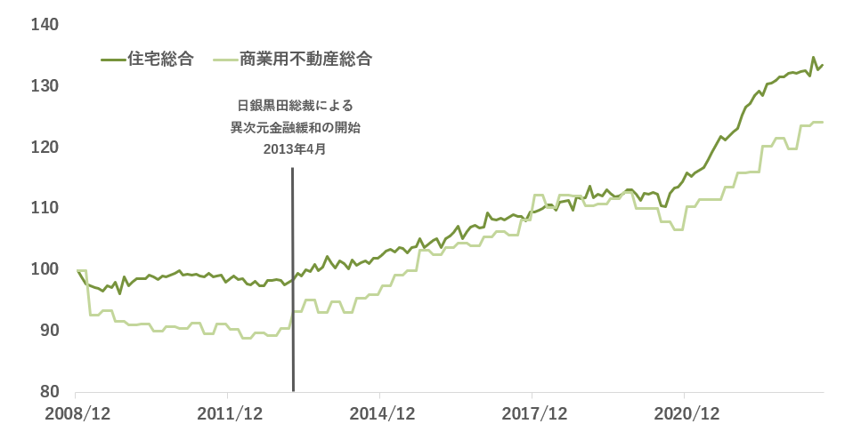不動産価格指数の推移