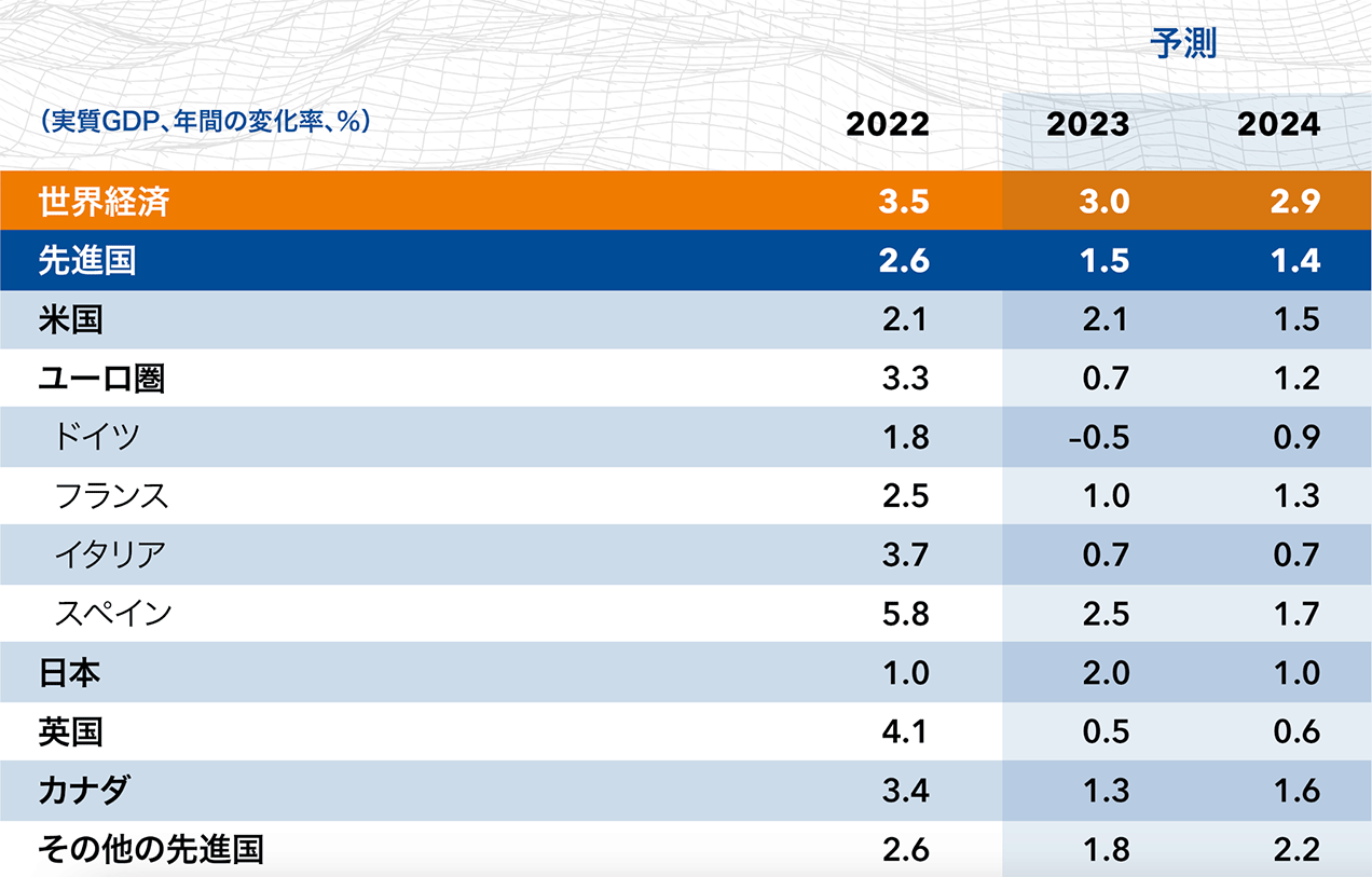 実質GDP、年間の変化率、％）