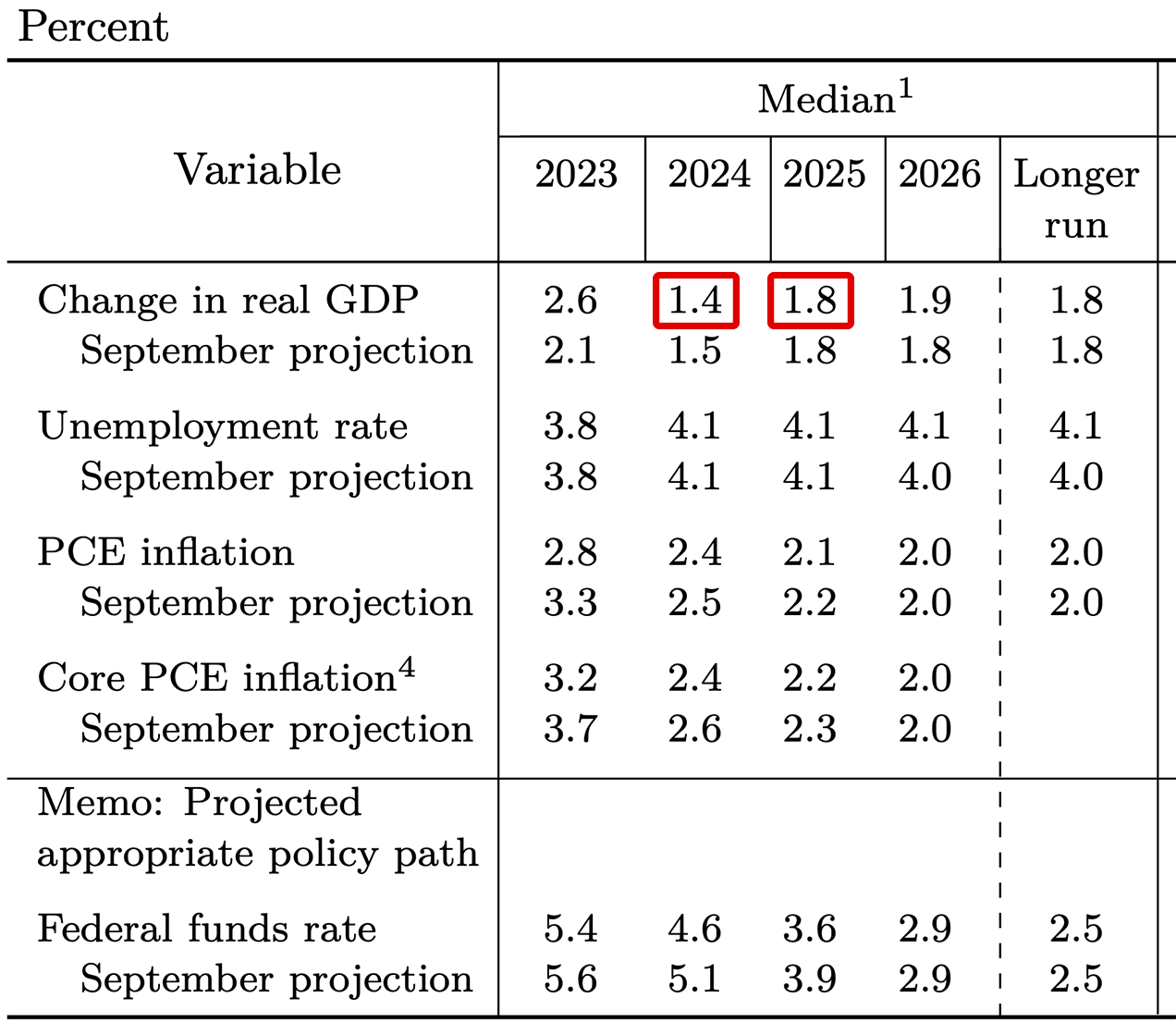 実質GDP、年間の変化率、％）