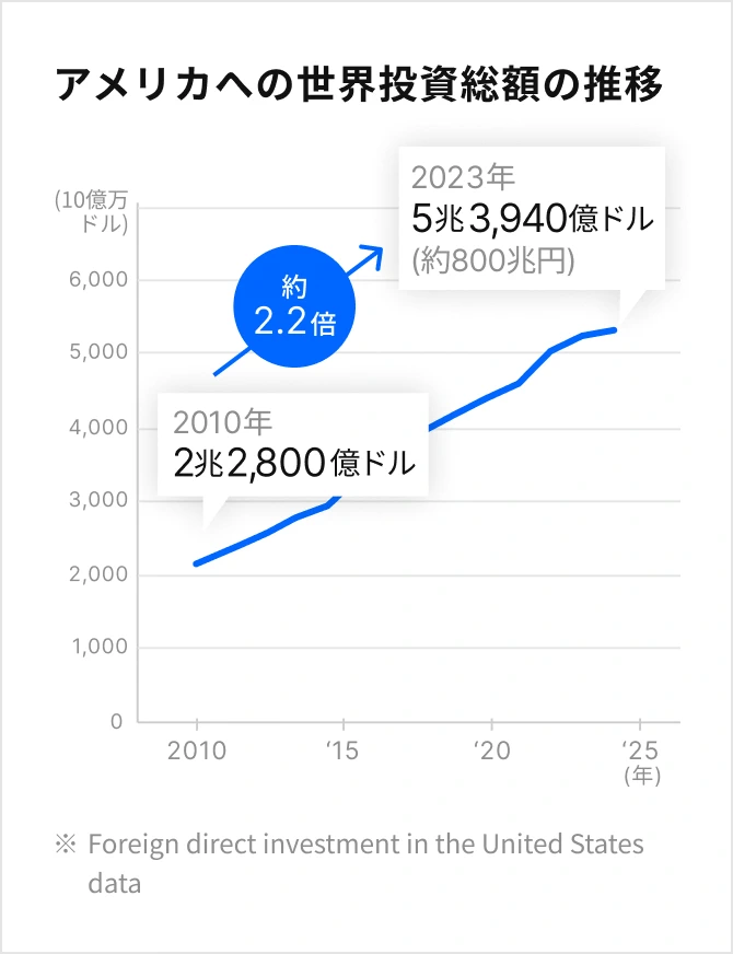 アメリカへの世界投資総額の推移