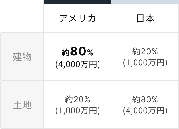 アメリカと日本の建物と土地の割合比較。アメリカでは建物が約80%（4,000万円）、土地が約20%（1,000万円）。日本では建物が約20%（1,000万円）、土地が約80%（4,000万円）。