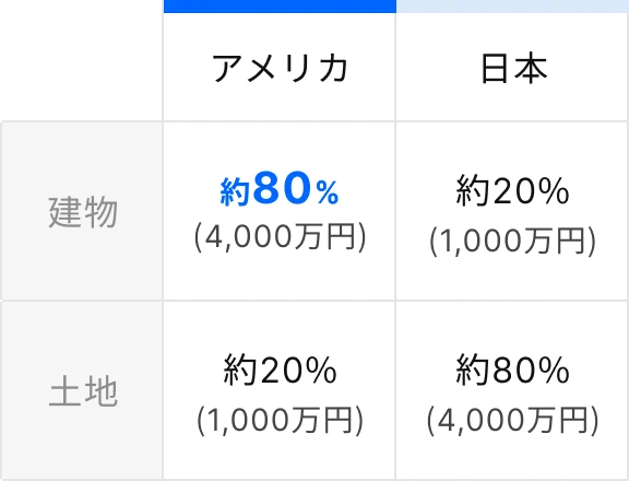 アメリカと日本の建物と土地の割合比較。アメリカでは建物が約80%(4,000万円)、土地が約20%(1,000万円)。日本では建物が約20%(1,000万円)、土地が約80%(4,000万円)。