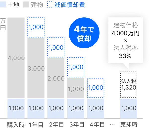 建物の減価償却費の推移を示すグラフ。4年間で1,000万円ずつ償却され、合計4,000万円が償却される。建物価格4,000万円、法人税率33%で、最終的に1,320万円の法人税を節約可能。