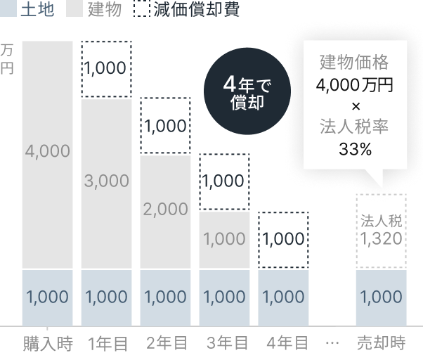 建物の減価償却費の推移を示すグラフ。4年間で1,000万円ずつ償却され、合計4,000万円が償却される。建物価格4,000万円、法人税率33%で、最終的に1,320万円の法人税を節約可能。