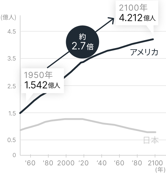 人口が増え続けている