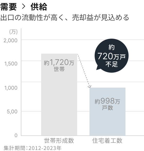 慢性的な住宅供給不足
