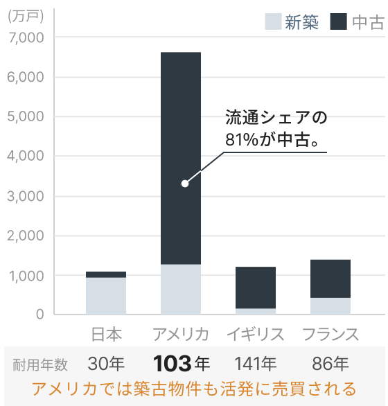 分類別流通件数と不動産耐用年数