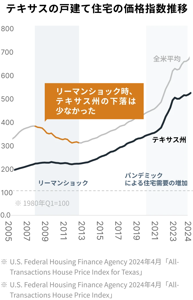 パンデミックによる全米平均およびテキサス州の住宅需要の増加を表すグラフ。リーマンショック時、テキサス州の下落は少なかった