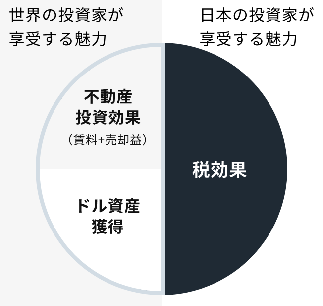 アメリカ不動産投資における2＋1の投資効果