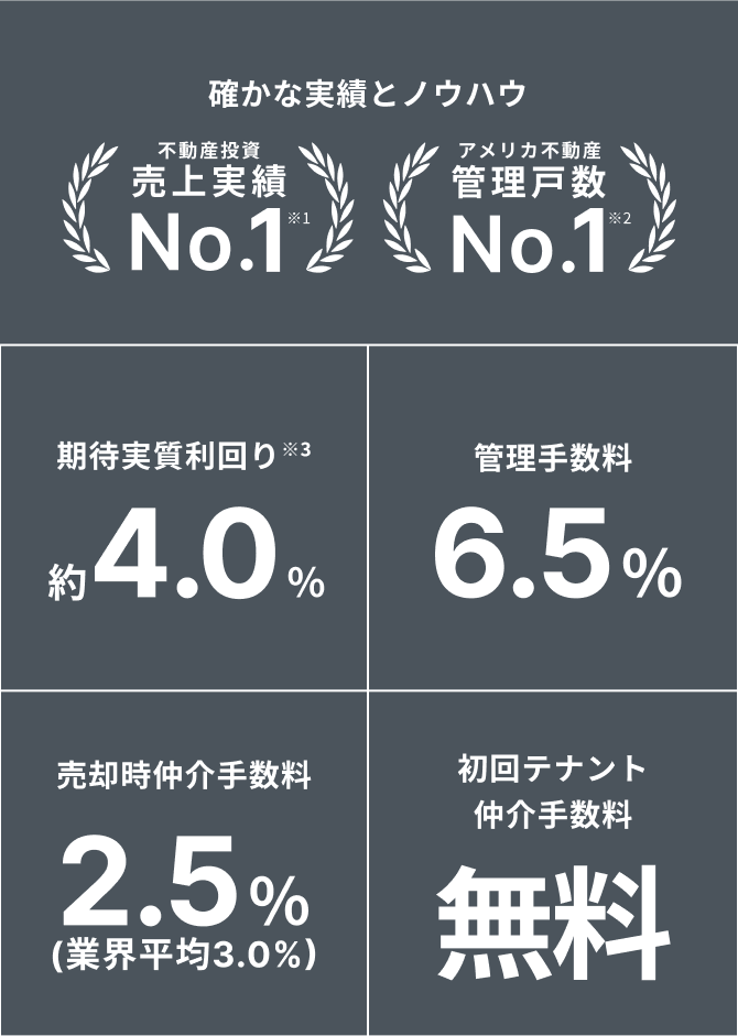 確かな実績とノウハウ:不動産投資 売上実績 No.1 アメリカ不動産 管理戸数 No.1 期待実質利回り:約4.0% 管理手数料:6.5% 売却時仲介手数料:2.5%(業界平均3.0%) 初回テナント仲介手数料:無料